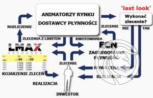 Realizacja zleceń. MTF vs Giełda vs ECN.