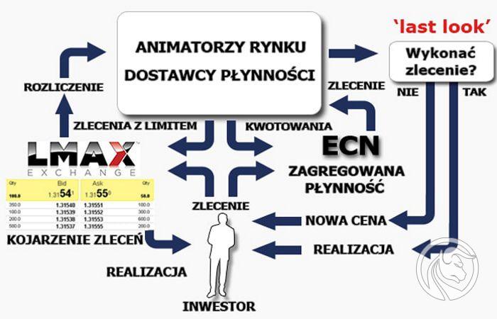 MTF vs Giełda vs ECN?