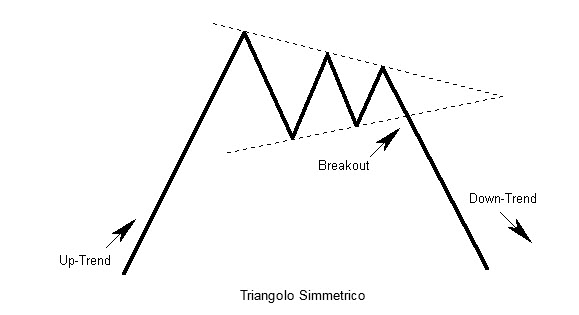 triângulo forex