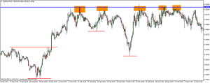 Price Action