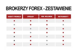 brokerzy forex zestwienie