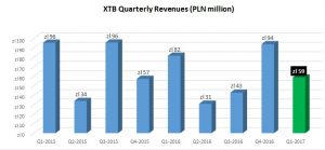 XTB-revenus-Q1-2017