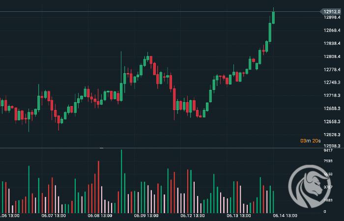 Wolumen Forex na platformie xStation XTB