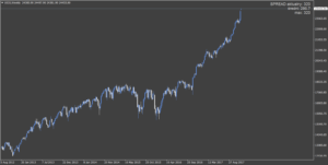 Okazje na forex: Dow Jones 30