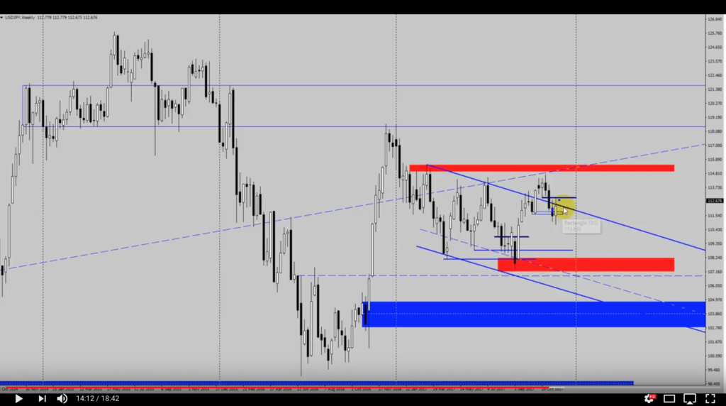 Analiza przed otwarciem rynków – EUR/USD, USD/JPY – 3 grudnia [VIDEO]