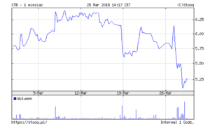xtb wykres dźwignia forex