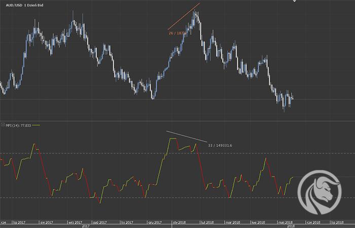Recenzja: Wskaźnik Money Flow Index