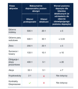 dźwignia forex esma