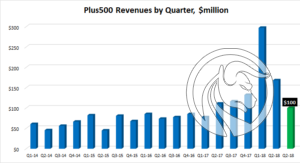 plus500 wyniki