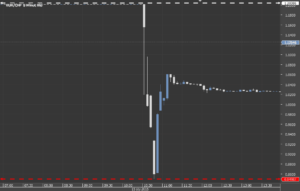 Wykres eurchf