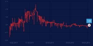 dukascoin cena