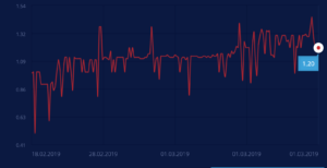 dukascoin cena