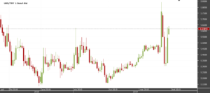 usdtry lira turecka