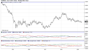eurusd cot