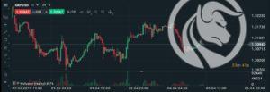gbpusd wykres