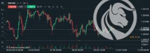 wykres gbpusd