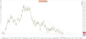 wykres eurusd