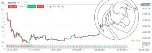 bitcoin wykres dzienny