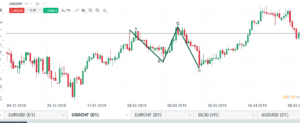 korekta nieregularna usdchf