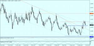 eurusd