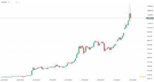 bitcoin wykres