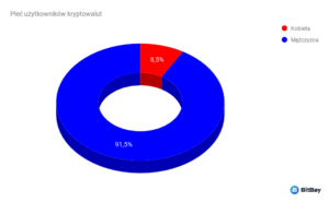 kryptowaluty statystyki