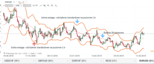 wstęgi bollingera eurusd