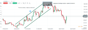 zmiany trendu forex