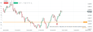 odwrocenie forex