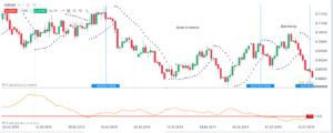 parabolic sar adx