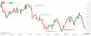 parabolic sar moving average