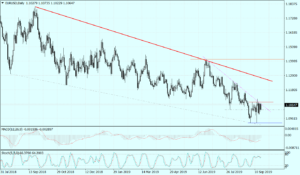 posiedzenie fed eurusd