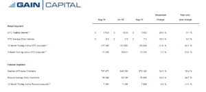 gain capital volume