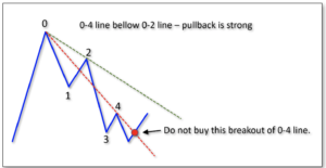 linie trendu pullback
