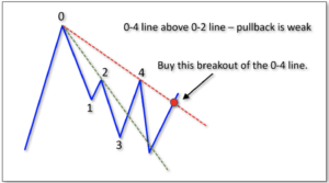 lini trendu forex