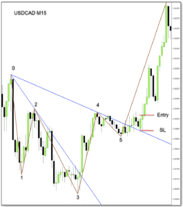 analiza techniczna forex