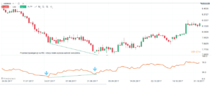 dywergencje techniki forex