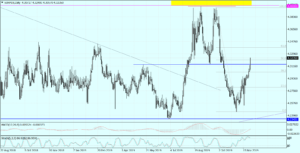 EURPLN Daily_28112019