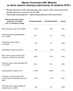 cmc markets wyniki