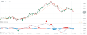 analiza techniczna macd i srednie