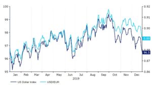 US Dollar Index