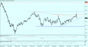 ropa naftowa wti