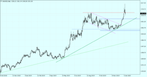 złoto xauusd