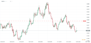 usdpln wykres