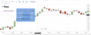platforma plus500 wykres