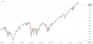 sp500 revolut