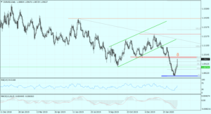 EURUSD Daily_27022020_1