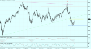 ropa naftowa WTI Daily_20022020