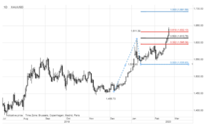 xauusd analiza