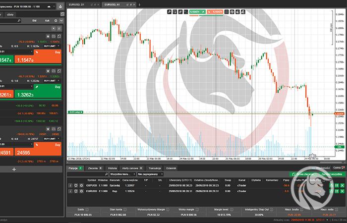 Recenzja: cTrader 3 – platforma transakcyjna od Spotware